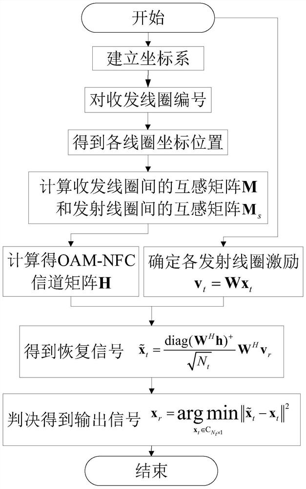 Near-field wireless communication method of vortex electromagnetic wave based on circular coil array