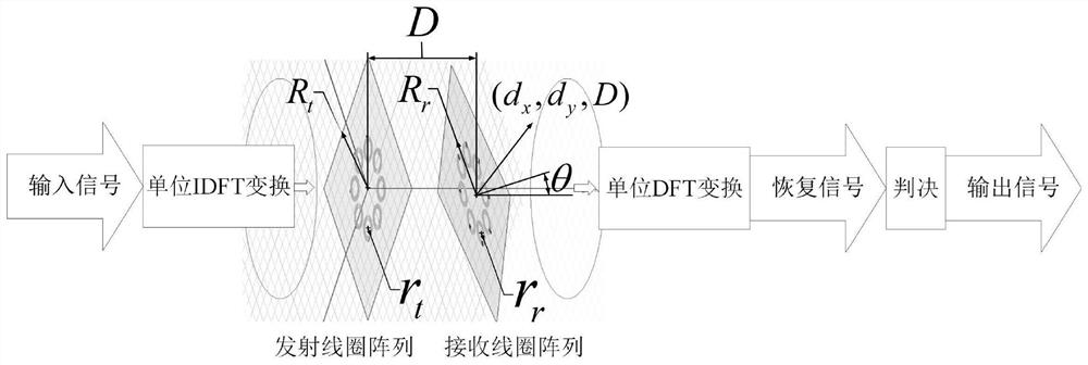 Near-field wireless communication method of vortex electromagnetic wave based on circular coil array