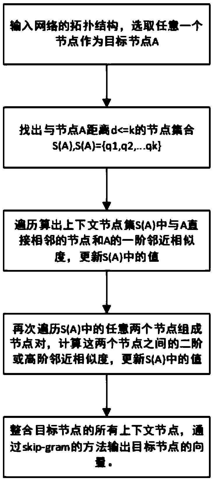 A network representation learning method based on multi-order proximity similarity