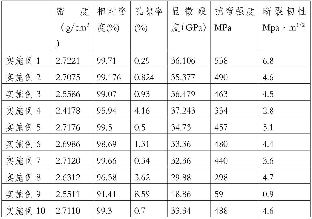 A preparation method of high-strength and high-toughness boron carbide-based ceramic material and ceramic material thereof