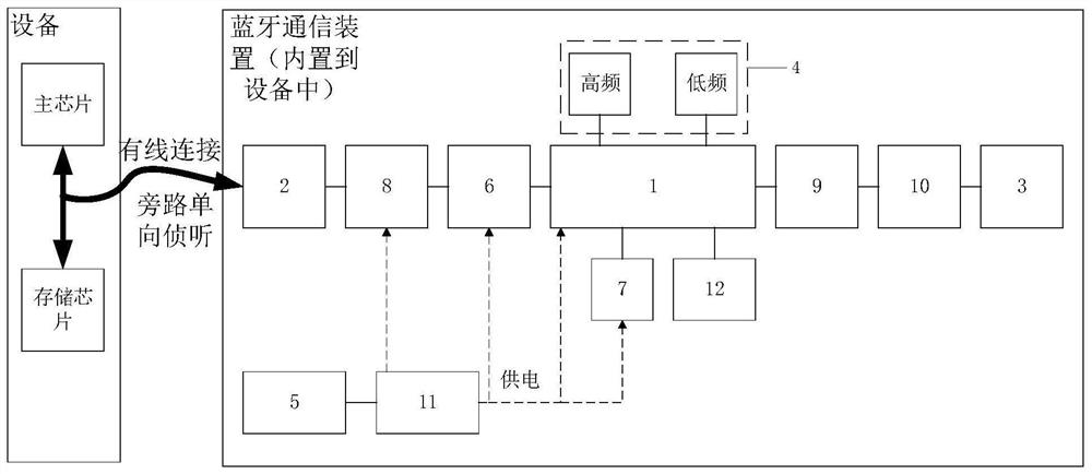 Bypass interception Bluetooth communication device and method and application thereof