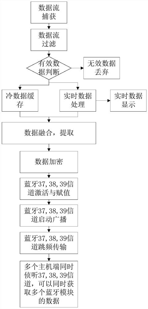 Bypass interception Bluetooth communication device and method and application thereof