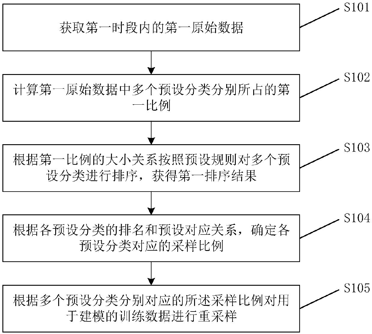 Training data resampling method and device, storage medium and electronic device