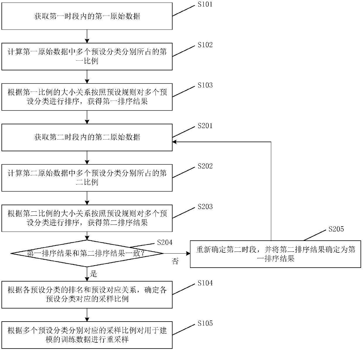 Training data resampling method and device, storage medium and electronic device