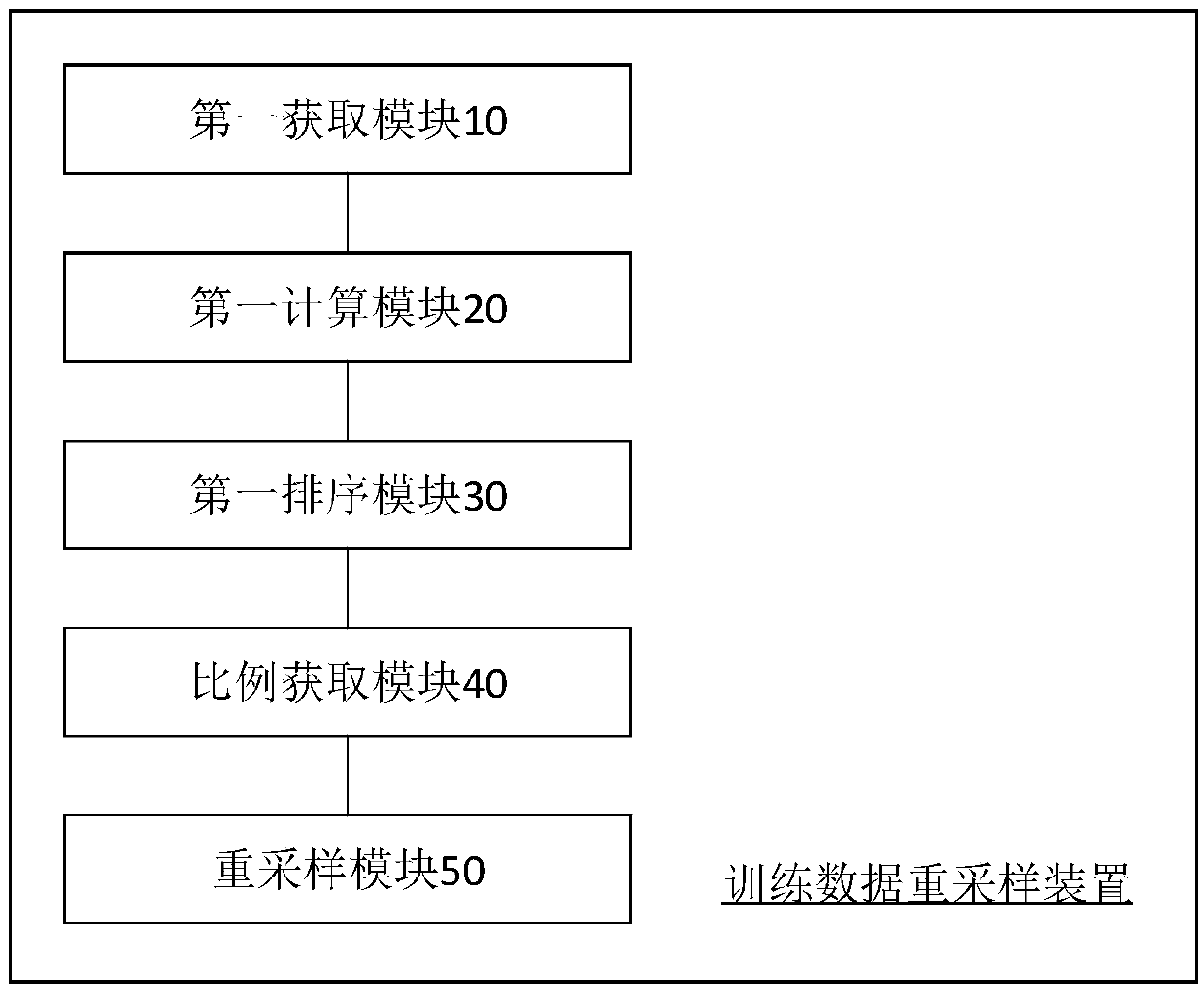 Training data resampling method and device, storage medium and electronic device