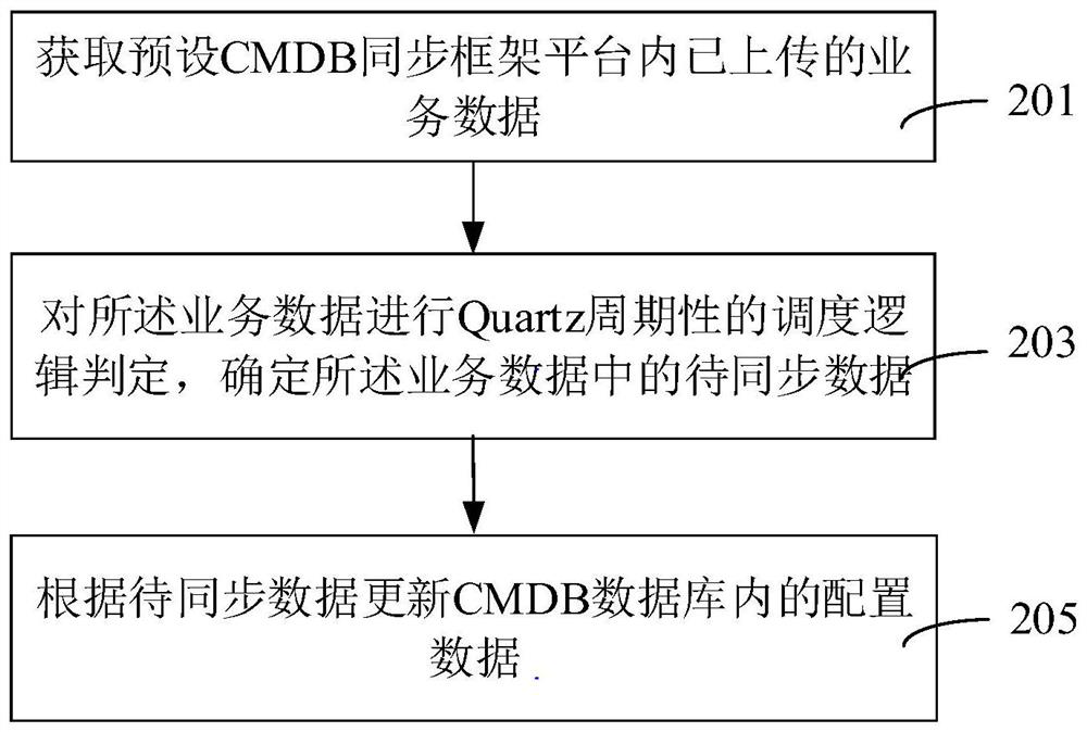 Data synchronization method and device, computer equipment and storage medium