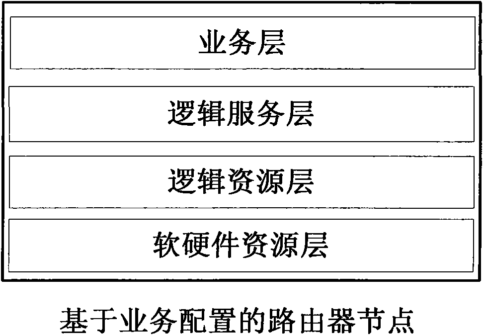 Method for realizing business configuration router based on architecture of transmitting and controlling separate networkware