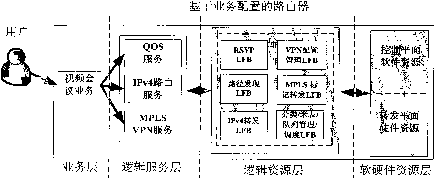 Method for realizing business configuration router based on architecture of transmitting and controlling separate networkware