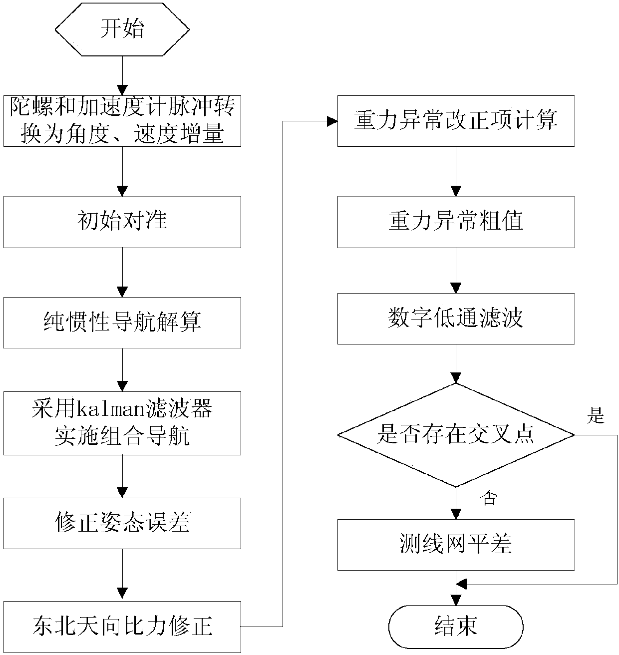 A Gravity Anomaly Data Processing Method Applicable to Strapdown Marine Gravimeter