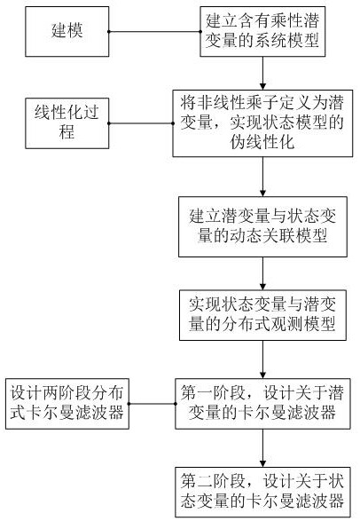 Two-stage distributed Kalman filtering state estimation method based on multiplicative latent variables