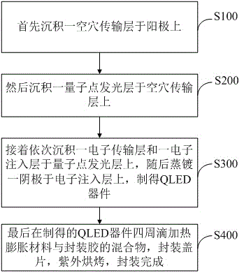 Quantum dot LED and preparation method thereof