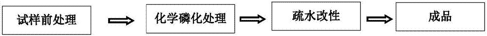 Method for preparing super-hydrophobic film on ultra-low carbon steel surface