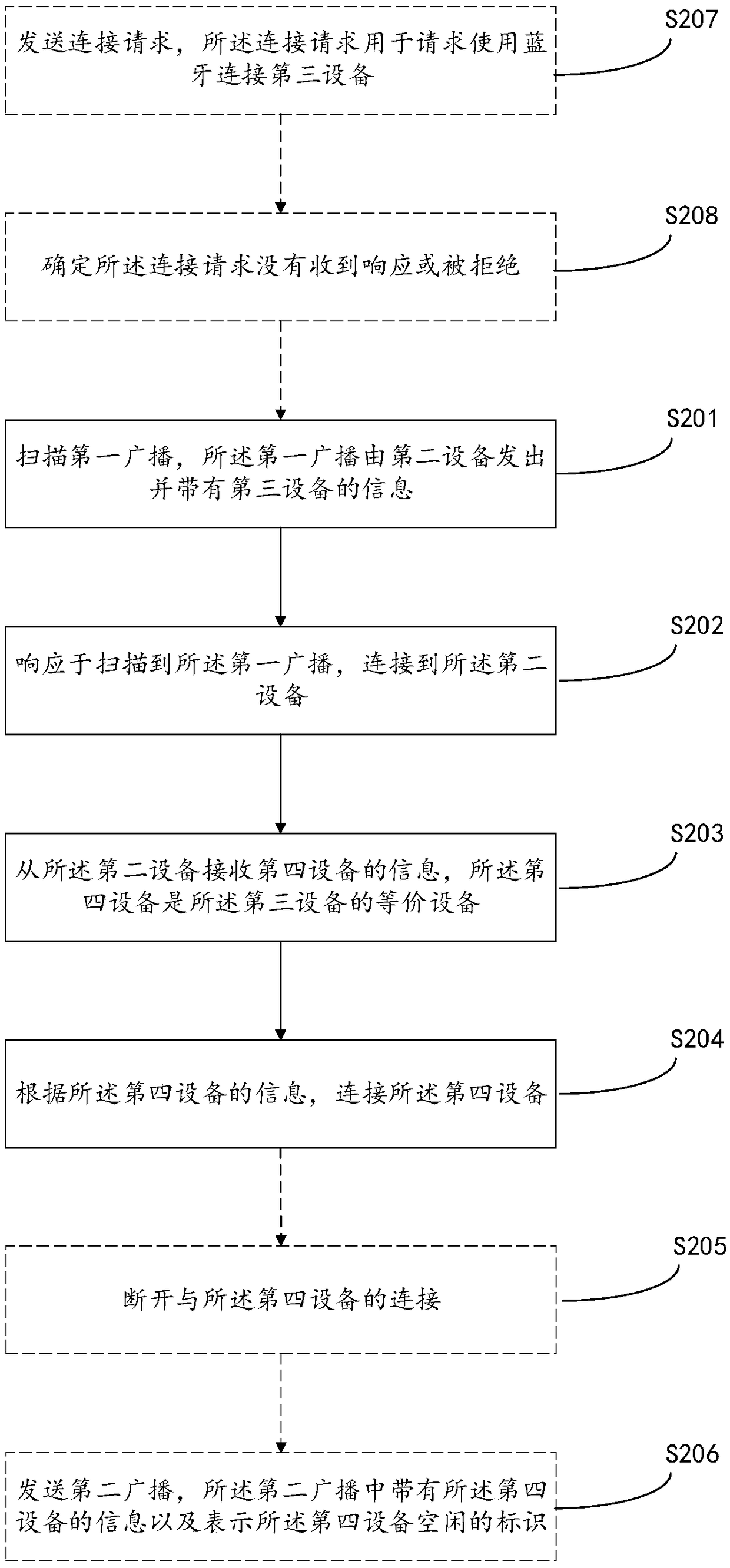 Bluetooth communication method and device base on Bluetooth connection query equivalence device