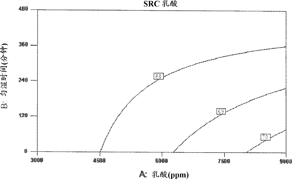 Method to extend whole grain flour and product shelf life