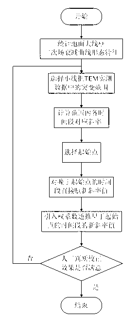 Method for correcting small wireframe transient electromagnet inductive effect through utilizing decay curve slopes