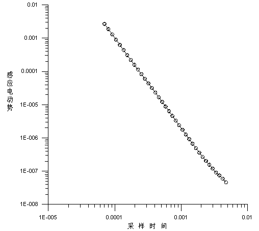 Method for correcting small wireframe transient electromagnet inductive effect through utilizing decay curve slopes