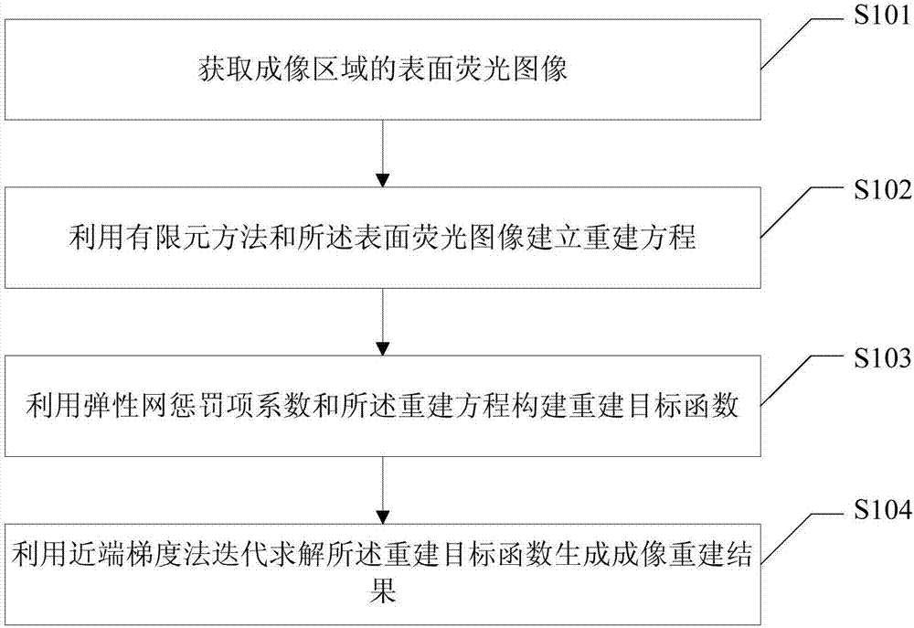 Imaging reconstruction method and apparatus