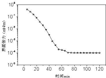 Alkali-free surface active agent for displacing oil and preparation method thereof