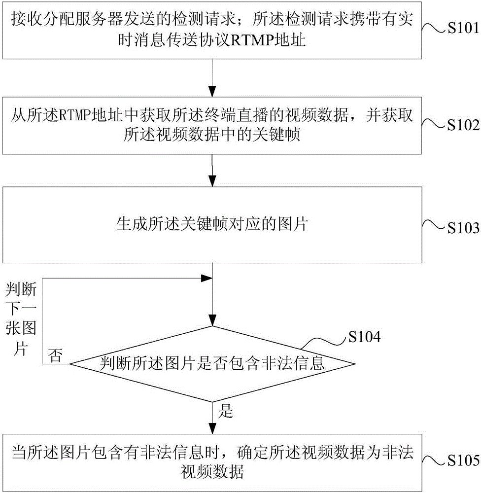 Illegal-video live-broadcast detection method and system