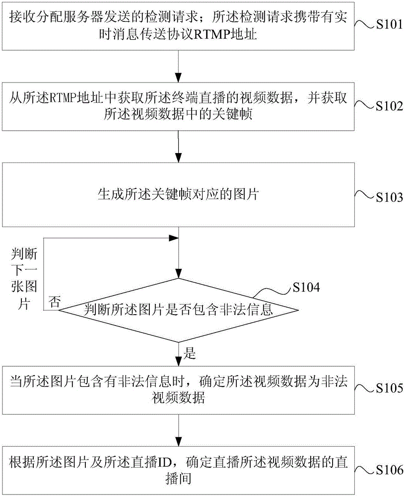 Illegal-video live-broadcast detection method and system