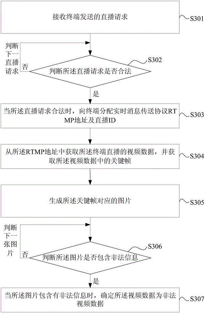 Illegal-video live-broadcast detection method and system