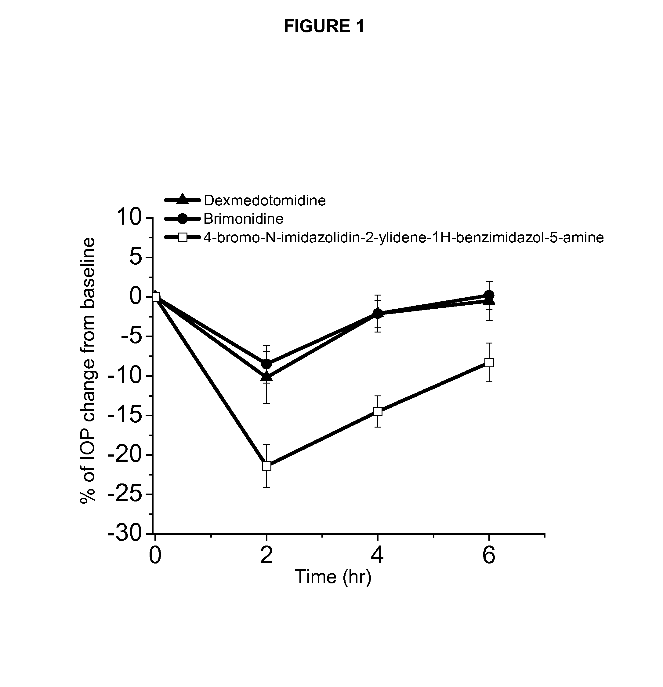 Alpha-2 adrenergic agonist for treating intraocular pressure and ocular diseases through intravitreal and intracameral routes