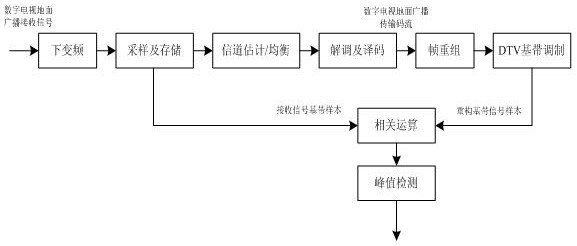 Method for estimating single-frequency network digital television terrestrial broadcast signal time delay