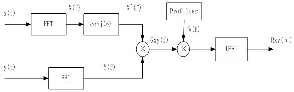 Method for estimating single-frequency network digital television terrestrial broadcast signal time delay