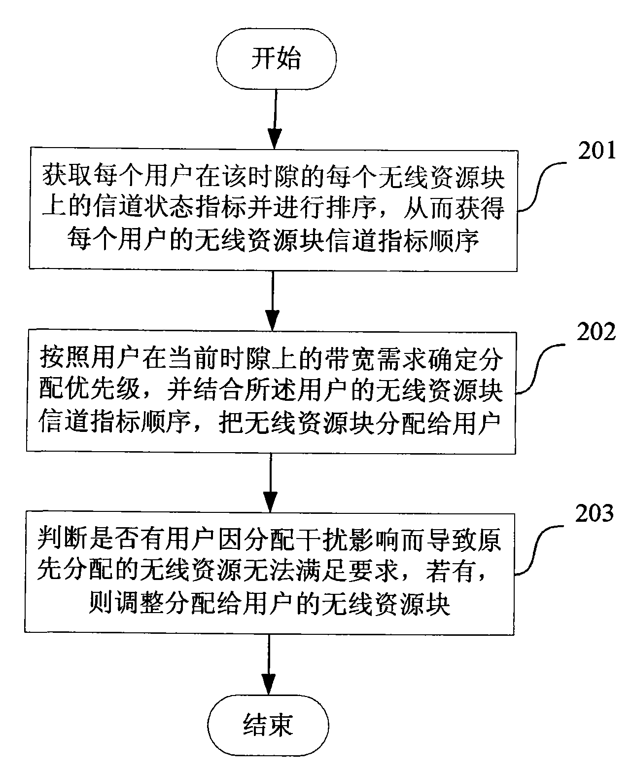 Method and device for allocating wireless resources of single carrier orthogonal frequency division multiplexing system