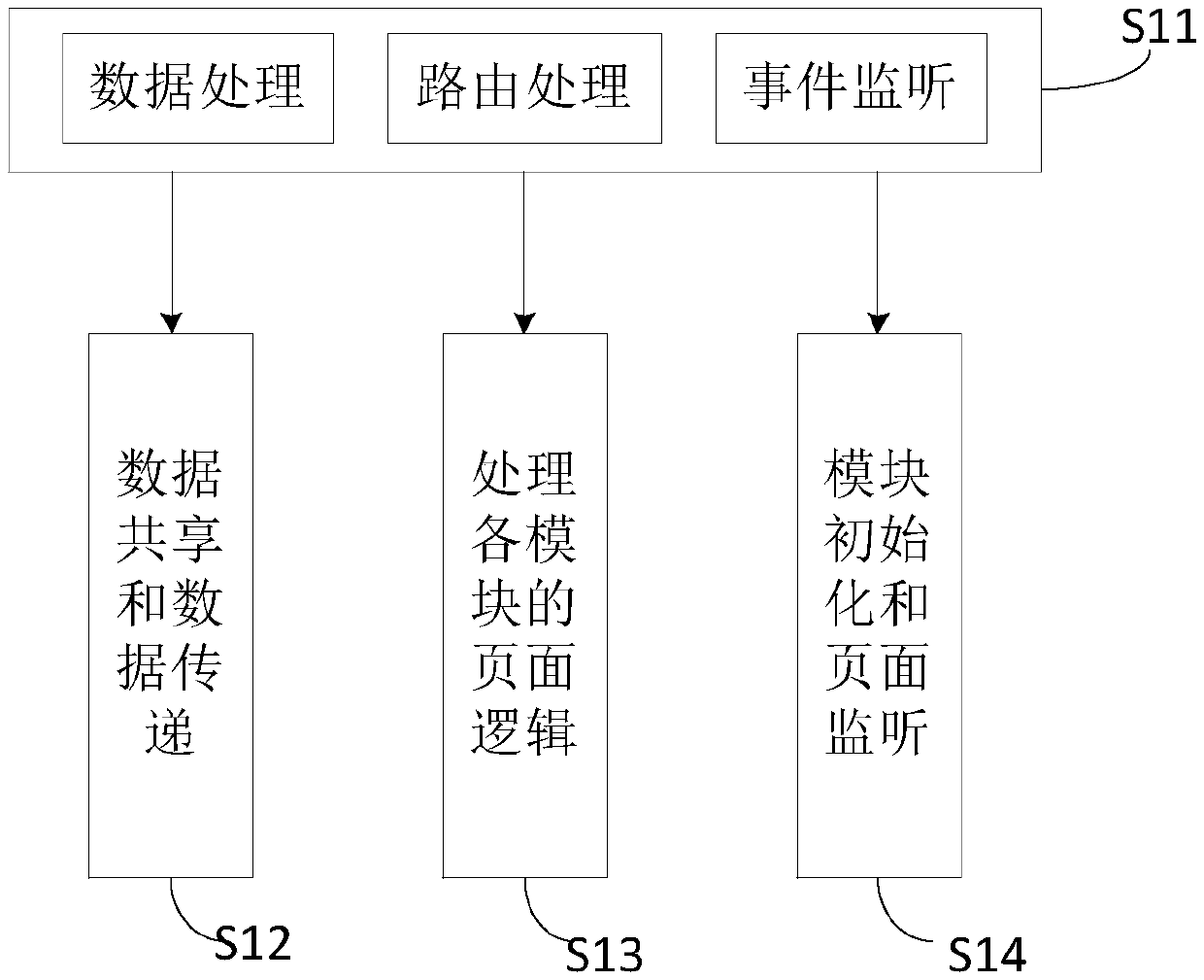 APP modular development method, device and equipment based on iOS platform