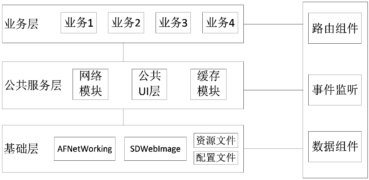 APP modular development method, device and equipment based on iOS platform