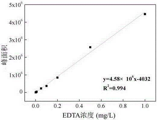 LC-MS/MS positive ion mode detection method of EDTA in wine