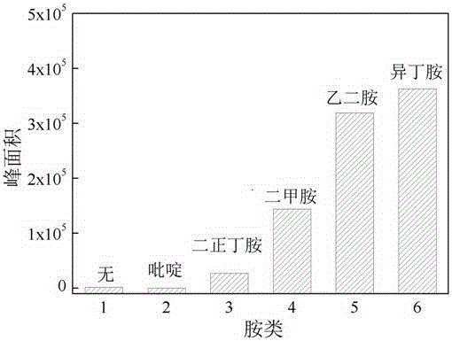 LC-MS/MS positive ion mode detection method of EDTA in wine