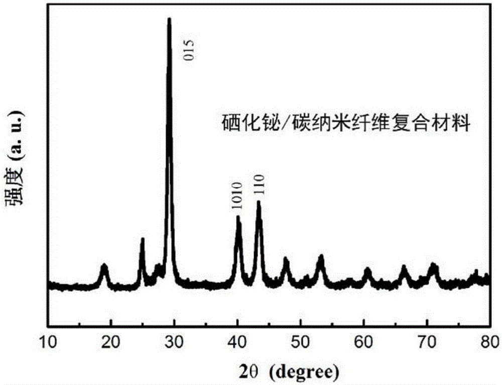 Bismuth selenide/carbon nanofiber composite anode material for sodium ion battery and preparation method thereof