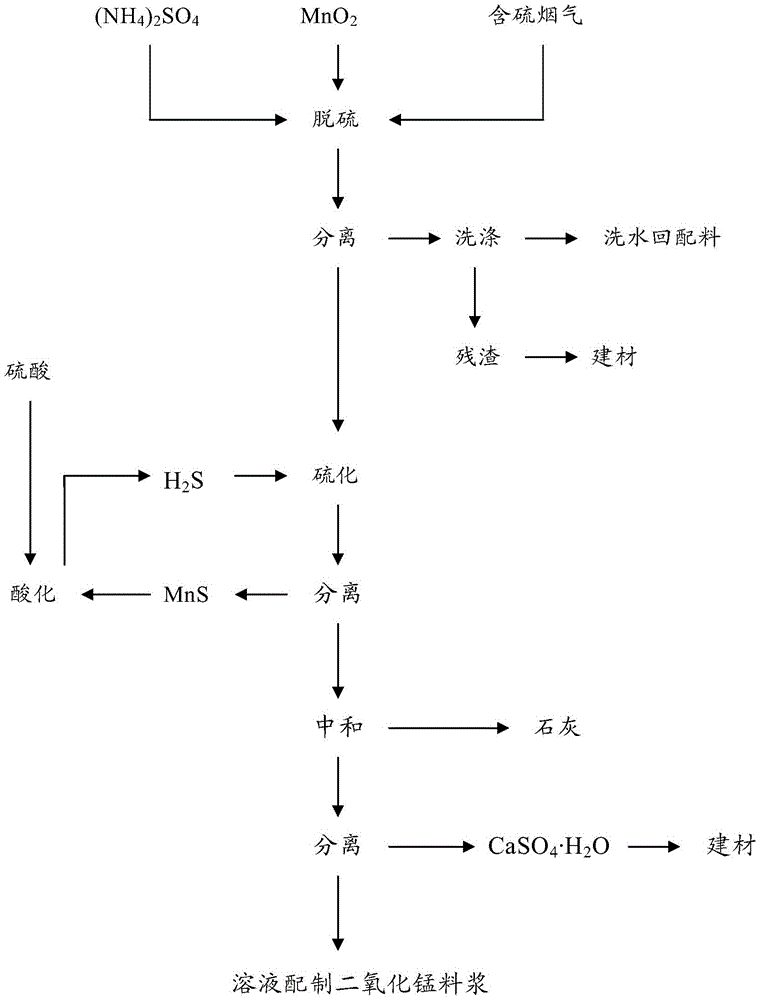 A kind of preparation method of manganese sulfate