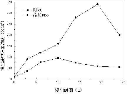 Method of promoting bioleaching of copper pyrites by adding nonionic surfactant