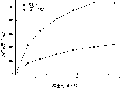 Method of promoting bioleaching of copper pyrites by adding nonionic surfactant