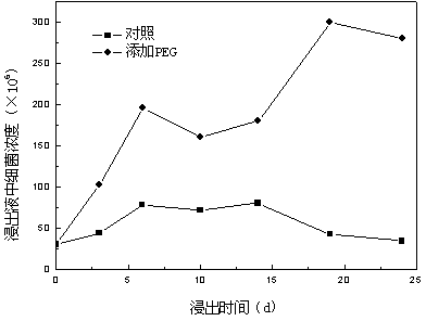 Method of promoting bioleaching of copper pyrites by adding nonionic surfactant