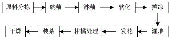 Making technology of dried tangerine peel Fuzhuan tea containing eurotium cristatum