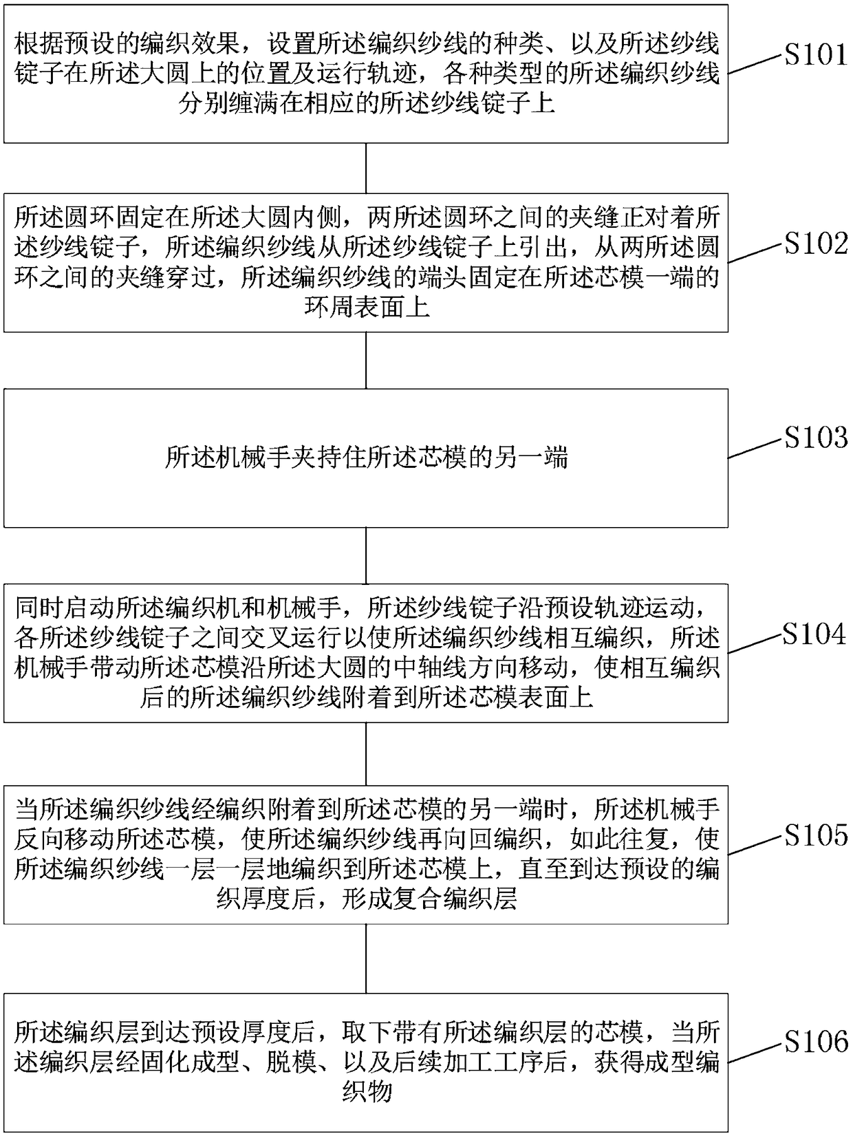 Equipment and process for weaving composite material