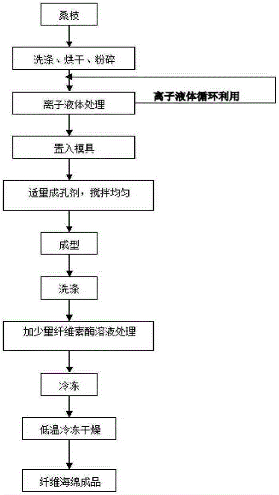 Preparation method for antibacterial cellulose sponge material