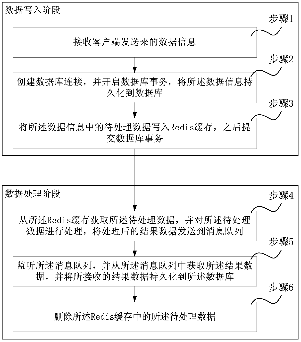 A data processing method and system