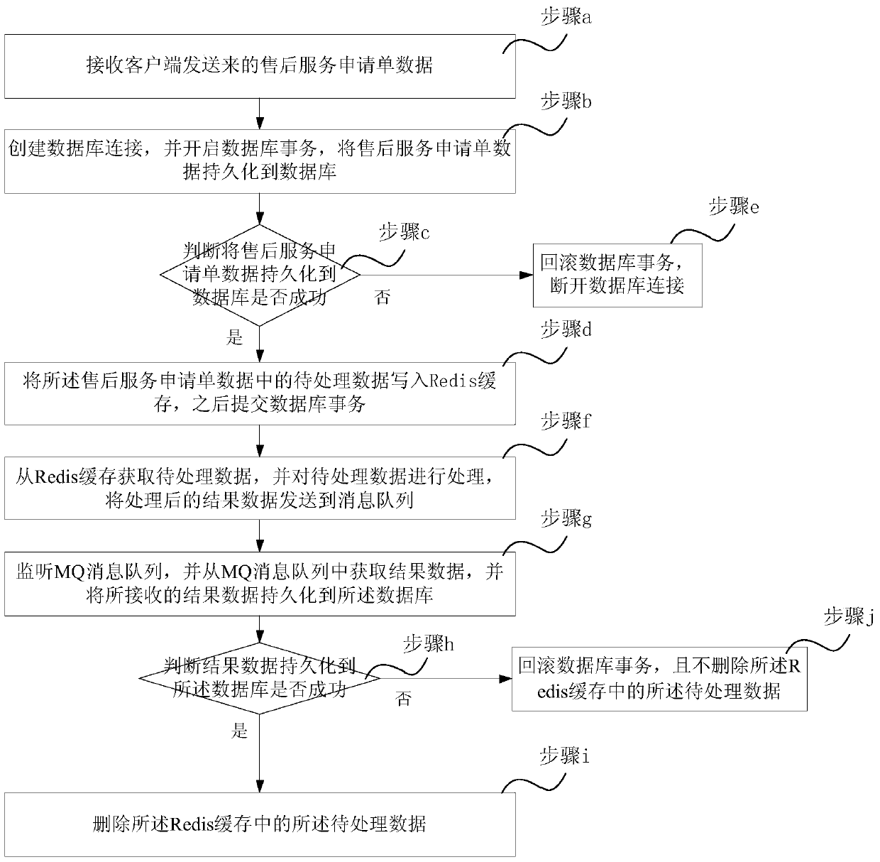 A data processing method and system