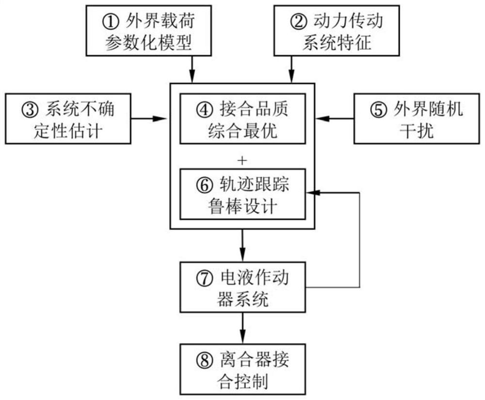 Loader gearbox clutch engagement control method and system