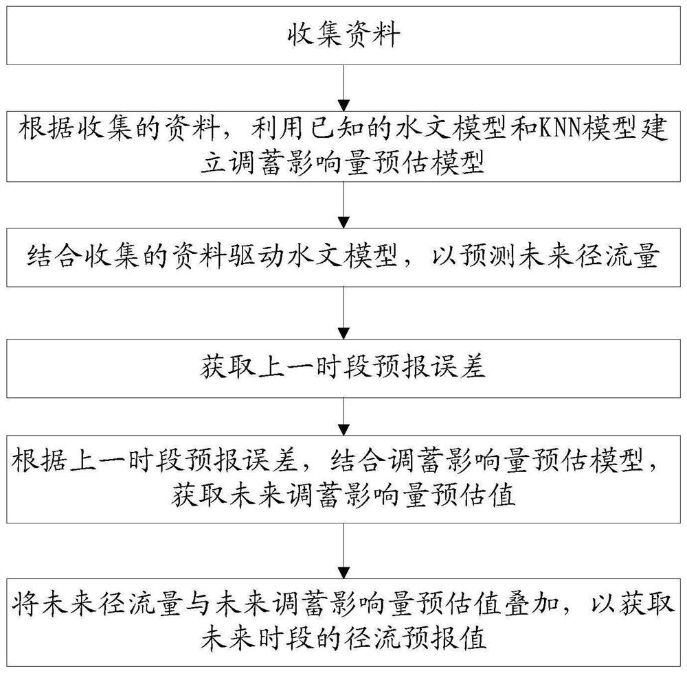 A method for forecasting runoff under the influence of upstream reservoir groups using forecast errors