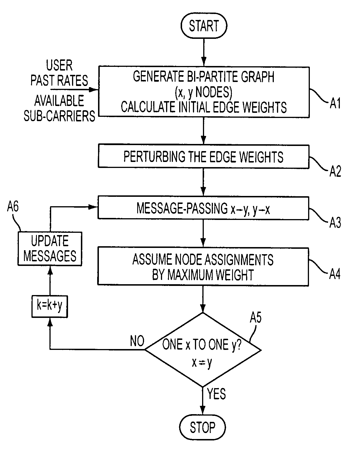 Cross layer network optimization for OFDMA systems using message passing algorithm