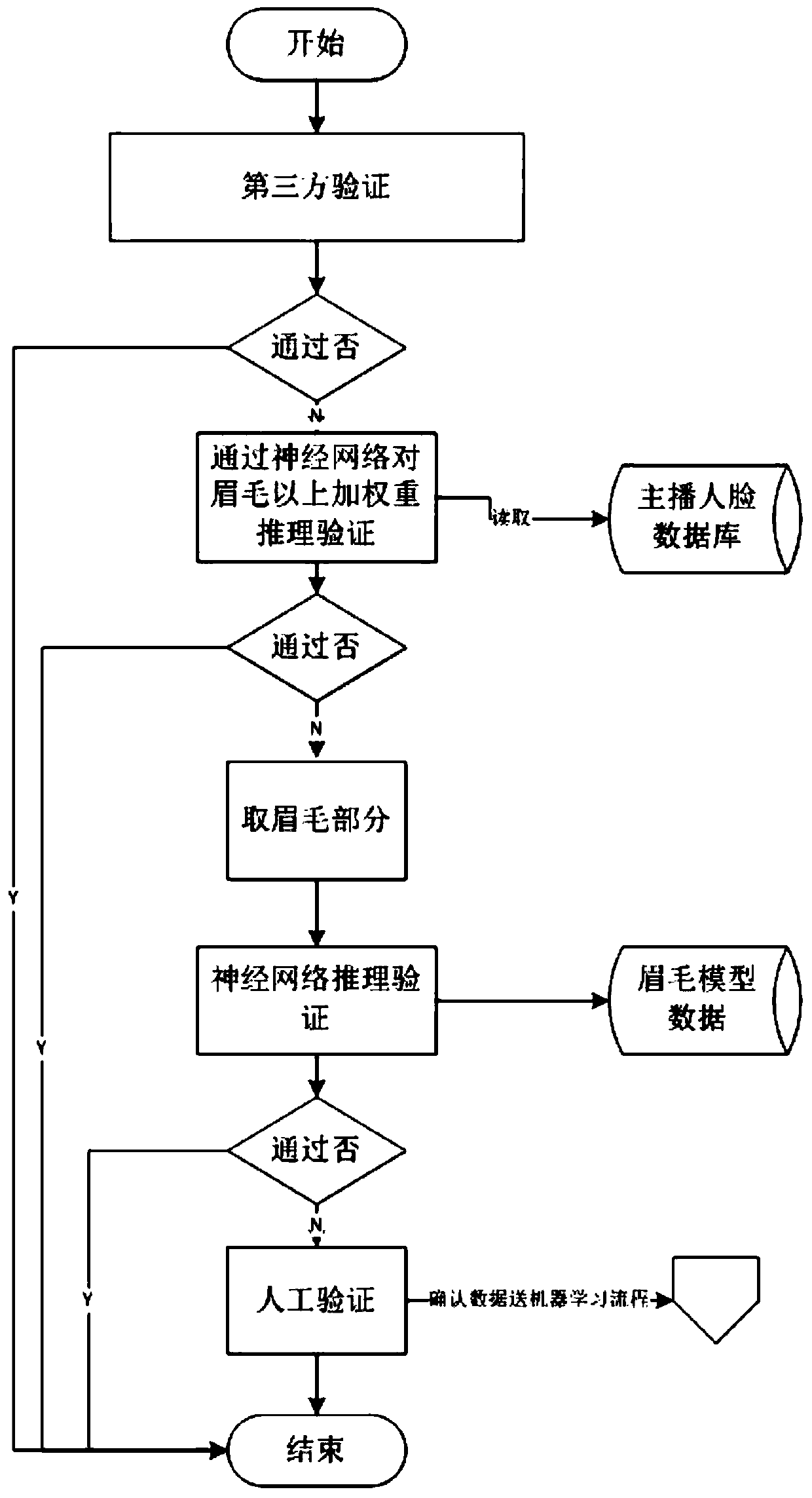 Real-name verification method for anchor identity in live broadcast