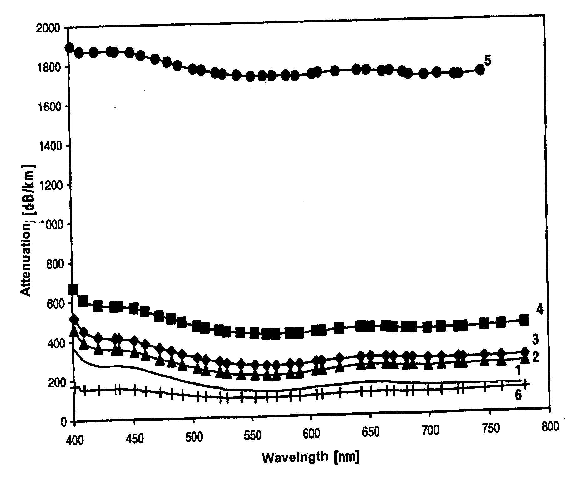 Optical fibers made from multicomponent glass