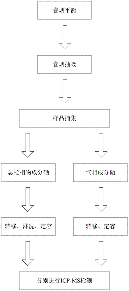 Method for detecting content of selenium in cigarette mainstream smoke