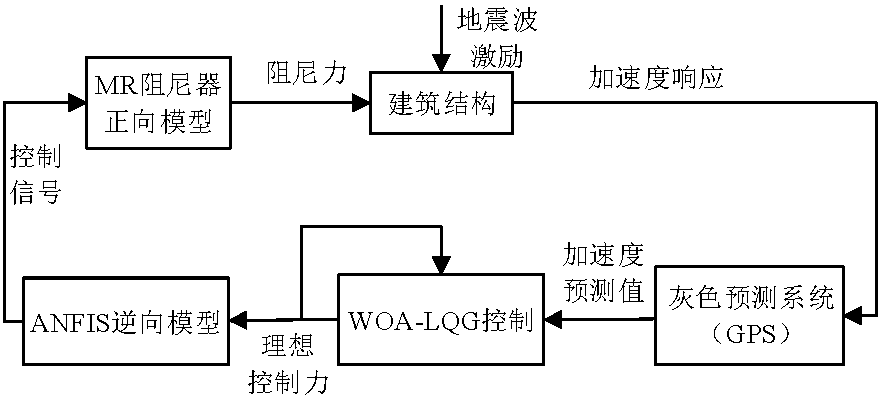 Semi-active optimal prediction control method for structure